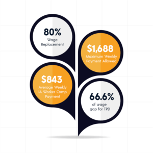 Workers compensation financial diagram