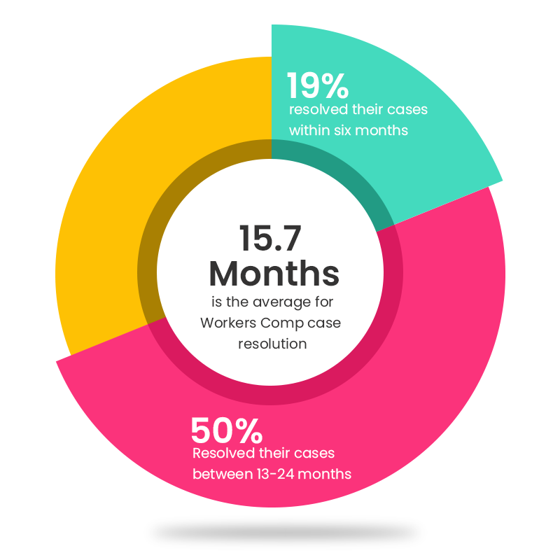 Workers Comp case resolution chart