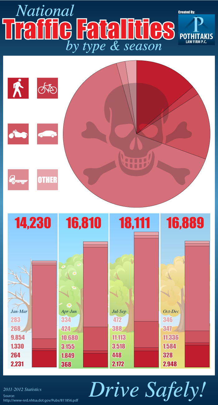 Traffic fatalities infographic